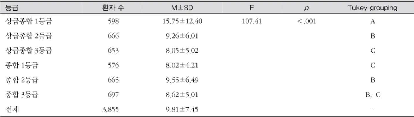 표 1. 간호인력등급별 간호요구도 (N=3,855, 단위: 명, 점) 등급  환자 수 M±SD F p Tukey grouping 상급종합 1등급 598 15.75±12.40 107.41 ＜.001 A 상급종합 2등급 666 9.26±6.01 B 상급종합 3등급 653 8.05±5.02 C 종합 1등급 576 8.02±4.21 C 종합 2등급 665 9.55±6.49 B 종합 3등급 697 8.62±5.01 B,  C 전체 3,855 9.81±7.45 -2