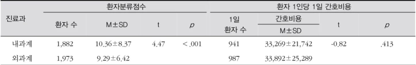 표 2. 진료과별 간호요구도 분포 및 환자 1인당 1일 간호비용 (N=3,855, N=1,928, 단위: 명, 점, 원) 진료과  환자분류점수  환자 1인당 1일 간호비용  환자 수    M±SD t p 1일   환자 수 간호비용 t p   M±SD 내과계 1,882 10.36±8.37 4.47 ＜.001 941 33,269±21,742 -0.82 .413 외과계 1,973 9.29±6.42 987 33,892±25,289 표 3