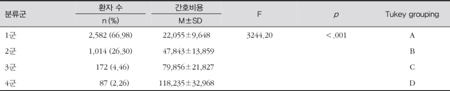 표 4. 간호요구도에 따른 환자분류군별 환자 1인당 1일 간호비용   (N=3,855, 단위: 명, 원) 분류군 환자 수   간호비용 F p Tukey grouping n (%)    M±SD 1군 2,582 (66.98) 22,055±9,648 3244.20 ＜.001 A 2군 1,014 (26.30)   47,843±13,859 B 3군   172 (4.46)   79,856±21,827 C 4군     87 (2.26) 118,235±32,968 D
