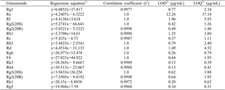 Table 2. Regression data, LOD, and LOQ of the three ginsenosides