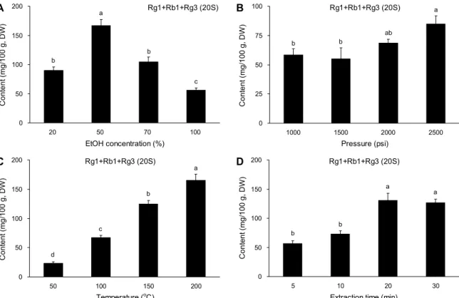Fig. 1. Influence of selected factors including ethanol concentration (A), pressure (B), temperature (C), and extraction time (D)  on the ASE extraction of sum of ginsenoside Rb1, Rg1, and Rg3(20S) content in red ginseng