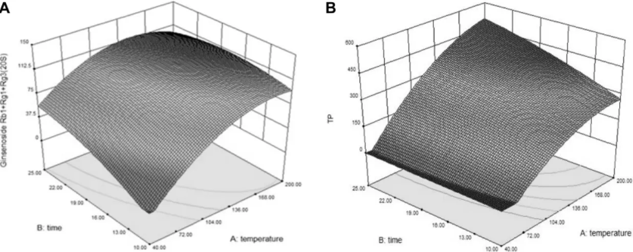 Table 4. Values of 3 responses for the ASE experiment with  13 runs