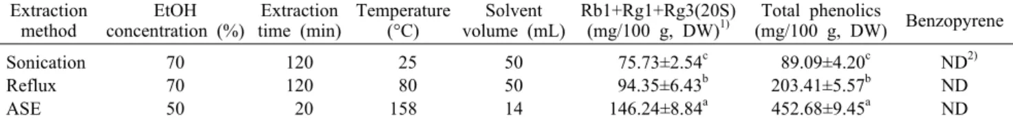 Table 5. Comparison of sonication, reflux, and ASE method for the extraction of ginsenoside Rb1, Rg1, and Rg3(20S), total phenolics,  and benzopyrene in red ginseng