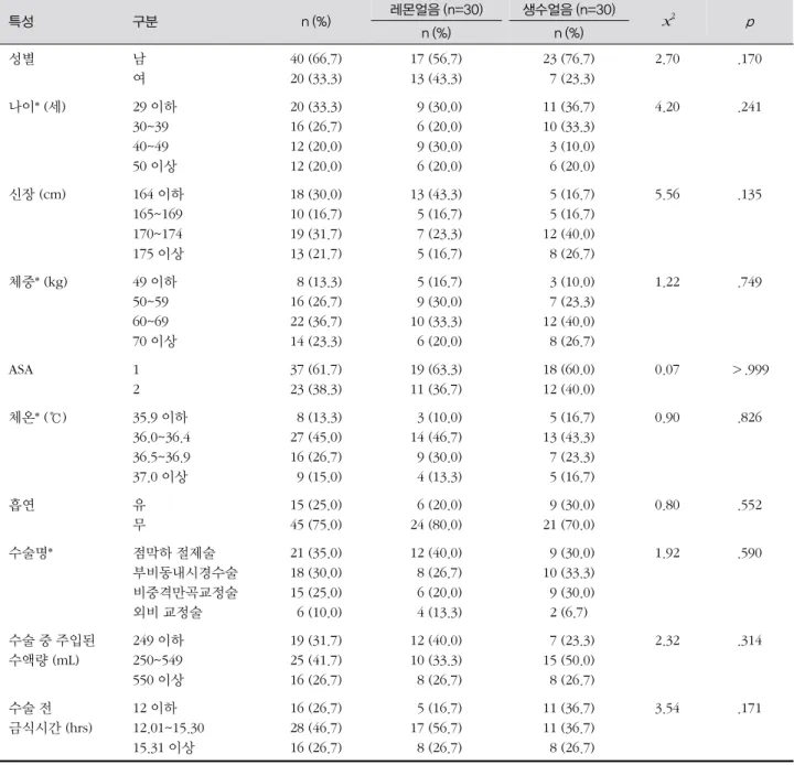 표 1. 대상자의 일반적 특성 (N=60) 특성 구분 n (%) 레몬얼음 (n=30) 생수얼음 (n=30)  x 2 p n (%) n (%) 성별 남 여 40 (66.7)20 (33.3) 17 (56.7)13 (43.3) 23 (76.7)  7 (23.3) 2.70 .170 나이* (세) 29 이하 30~39 40~49 50 이상 20 (33.3)16 (26.7)12 (20.0)12 (20.0)   9 (30.0)  6 (20.0)  9 (30.0)  6