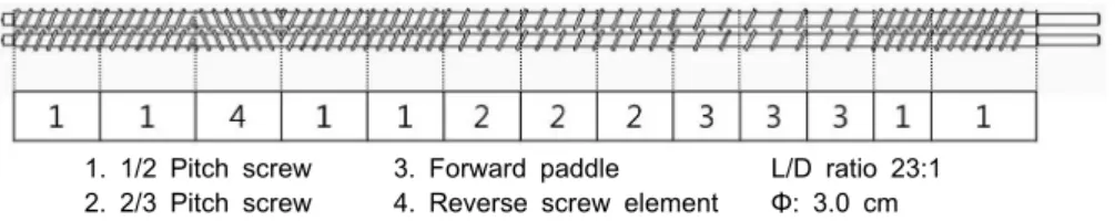 Fig. 1. Screw configuration used in this experiment (Model THK 31T).은 분리대두단백 압출성형에 대해 단축 스크루 압출성형에 대한 연구는 있으나 쌍축 스크루 압출성형에서 온도와 수분 함량,  스크루  회전속도  변화에  따른  분리대두단백  조직화 연구는  거의  없었다.따라서 본 연구는 분리대두단백을 수분 함량과 사출구 온도를 달리하여 조직화했을 때와 스크루 회전속도를 달리하여 조직화했을 때의 조직화 