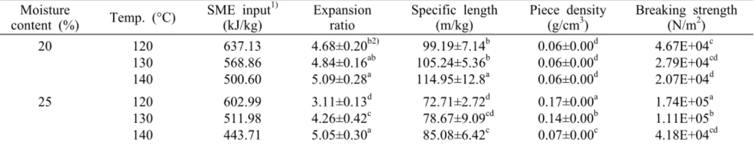 Table 1. Specific mechanical energy (SME) input and physical  properties of texturized soy protein isolate with different moisture  content and die temperature at 250 rpm