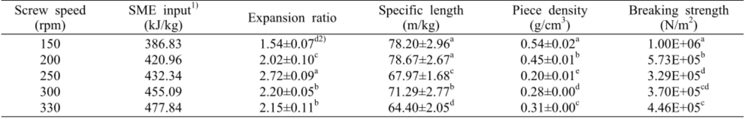 Table 2. Specific mechanical energy (SME) input and physical  properties of texturized soy protein isolate with different screw  speed at 140°C and 30% moisture contents