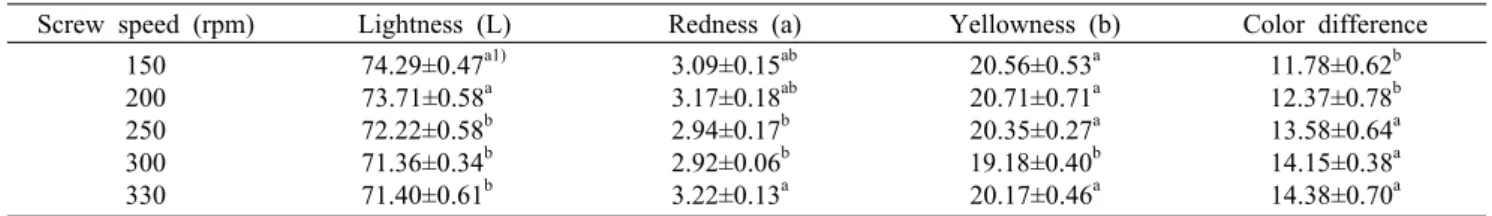 Table 3. Color of texturized soy protein isolate with different moisture content and die temperature at 250 rpm