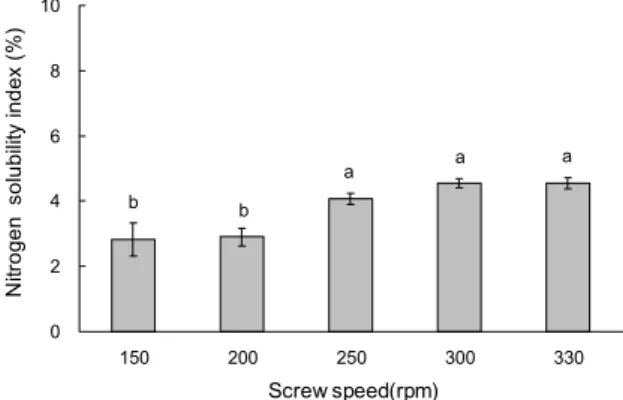 Fig. 5. Changes in nitrogen solubility index of texturized soy  protein isolate at different screw speed at 140°C and 30%  mois-ture content