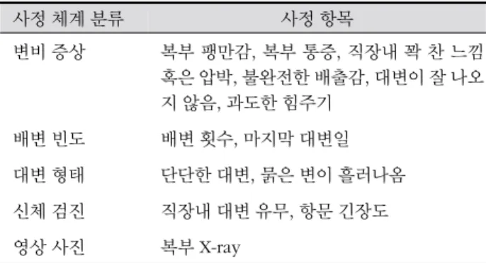 표 2. 변비 사정체계 분류 사정 체계 분류 사정 항목 변비 증상 복부 팽만감, 복부 통증, 직장내 꽉 찬 느낌  혹은 압박, 불완전한 배출감, 대변이 잘 나오 지 않음, 과도한 힘주기 배변 빈도 배변 횟수, 마지막 대변일 대변 형태 단단한 대변, 묽은 변이 흘러나옴 신체 검진 직장내 대변 유무, 항문 긴장도 영상 사진 복부 X-ray 실무간호사 3인으로 구성된 전문가 집단에게 질문지를 배 부하였다
