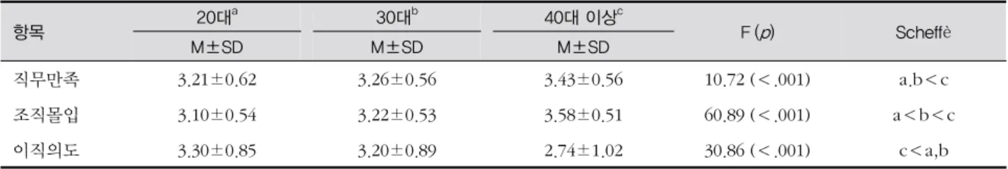 표 4. 간호사의 세대별 직무만족, 조직몰입, 이직의도 항목 20대 a 30대 b 40대 이상 c F ( p ) Scheffè M±SD M±SD M±SD 직무만족 3.21±0.62 3.26±0.56 3.43±0.56 10.72 (＜.001) a.b＜c 조직몰입 3.10±0.54 3.22±0.53 3.58±0.51 60.89 (＜.001) a＜b＜c 이직의도 3.30±0.85 3.20±0.89 2.74±1.02 30.86 (＜.001) c＜a,b 인식의 차