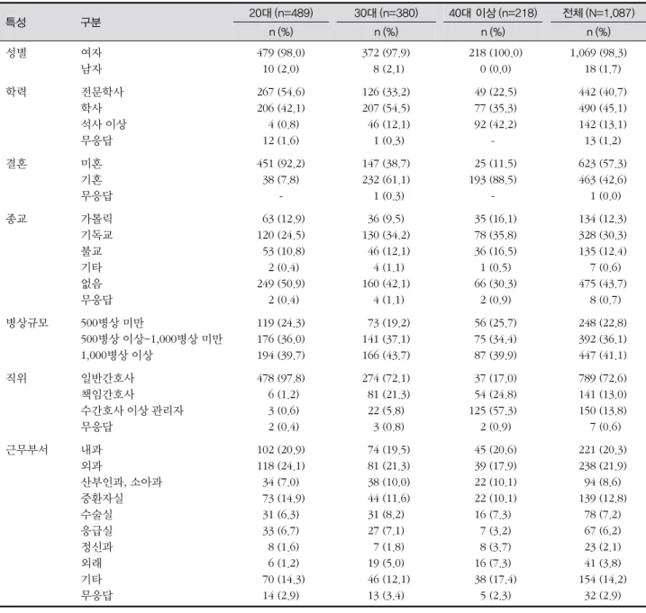 표 1. 대상자의 일반적 특성  특성 구분 20대 (n=489) 30대 (n=380) 40대 이상 (n=218) 전체 (N=1,087) n (%) n (%) n (%) n (%) 성별 여자 남자 479 (98.0)10 (2.0) 372 (97.9)  8 (2.1)   218 (100.0)  0 (0.0) 1,069 (98.3)  18 (1.7) 학력 전문학사 학사 석사 이상 무응답  267 (54.6)206 (42.1)  4 (0.8)12 (1.6) 12