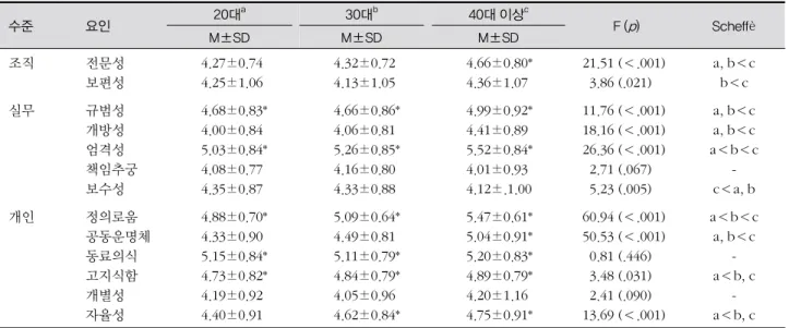 표 3. 간호사의 세대별 문화요인 인식 수준 요인 20대 a 30대 b 40대 이상 c  F ( p ) Scheffè M±SD M±SD M±SD 조직 전문성 보편성 4.27±0.744.25±1.06 4.32±0.724.13±1.05 4.66±0.80*4.36±1.07 21.51 (＜.001)  3.86 (.021) a, b＜cb＜c 실무 규범성 개방성 엄격성 책임추궁 보수성 4.68±0.83*4.00±0.845.03±0.84*4.08±0.774.35±0.