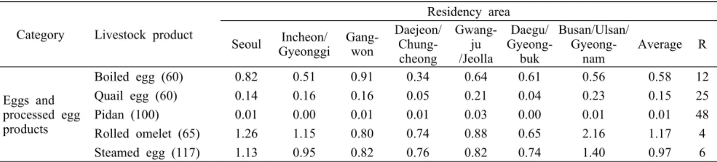 Table 8. Continued