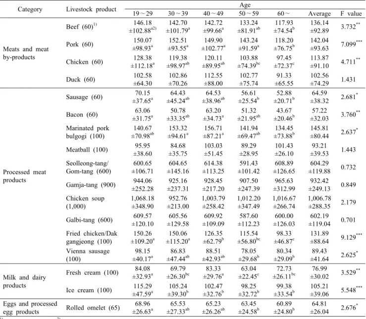 Table 4. The amount of consumption per one time of livestock products  according  to  the  ages                                                  (g)