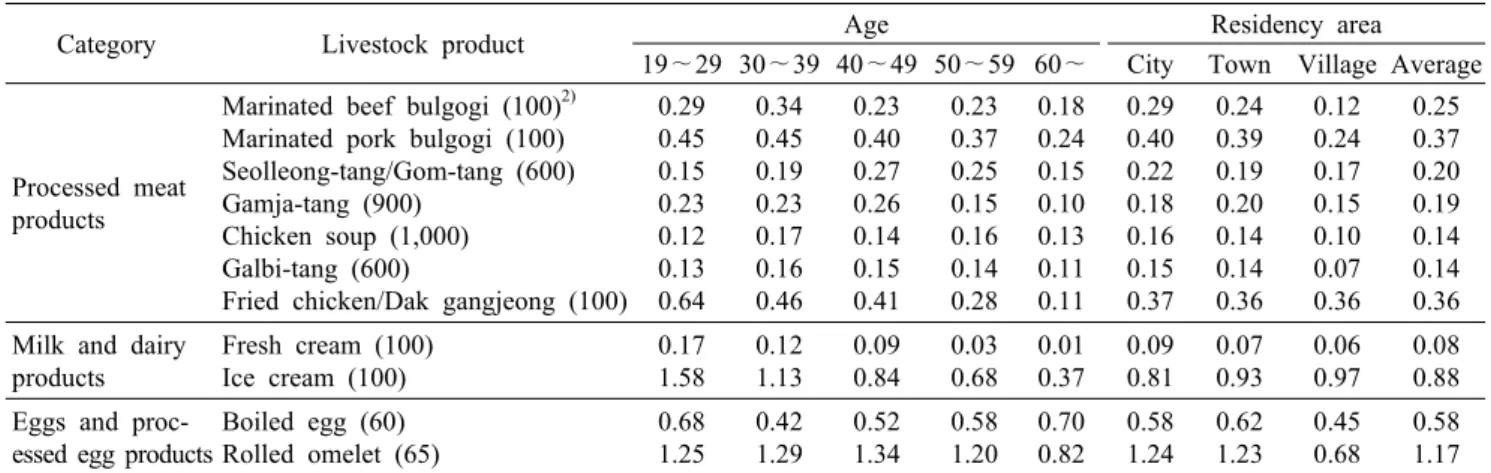 Table 6. The amount of consumption per one time of livestock products according to the size of residency area          (g)