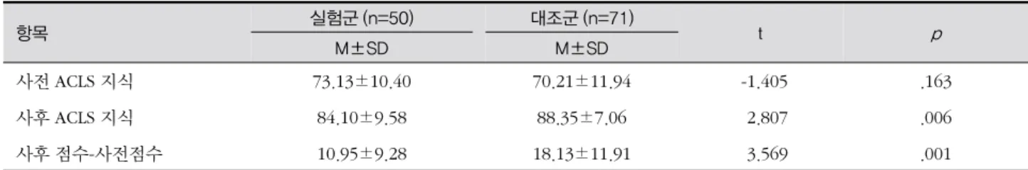 표 2. 실험군과 대조군의 ACLS 지식 비교 (N=121) 항목 실험군 (n=50) 대조군 (n=71) t p M±SD M±SD 사전 ACLS 지식 73.13±10.40 70.21±11.94 -1.405  .163 사후 ACLS 지식 84.10±9.58 88.35±7.06 2.807 .006 사후 점수-사전점수 10.95±9.28 18.13±11.91 3.569 .001 표 3