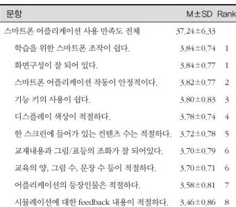 표 4. 스마트폰 어플리케이션 사용 만족도 (N=50) 문항    M±SD Rank 스마트폰 어플리케이션 사용 만족도 전체 37.24±6.33 학습을 위한 스마트폰 조작이 쉽다