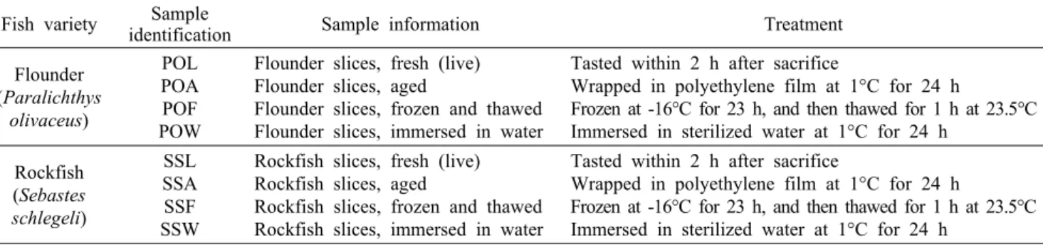 Table 1. Sample information of flounder and rockfish samples treated at different conditions Fish variety Sample 