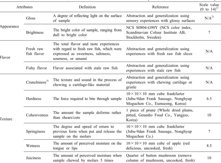 Table 2. Definitions, reference standards, and the reference scale values for the descriptive attributes of sliced raw fish samples
