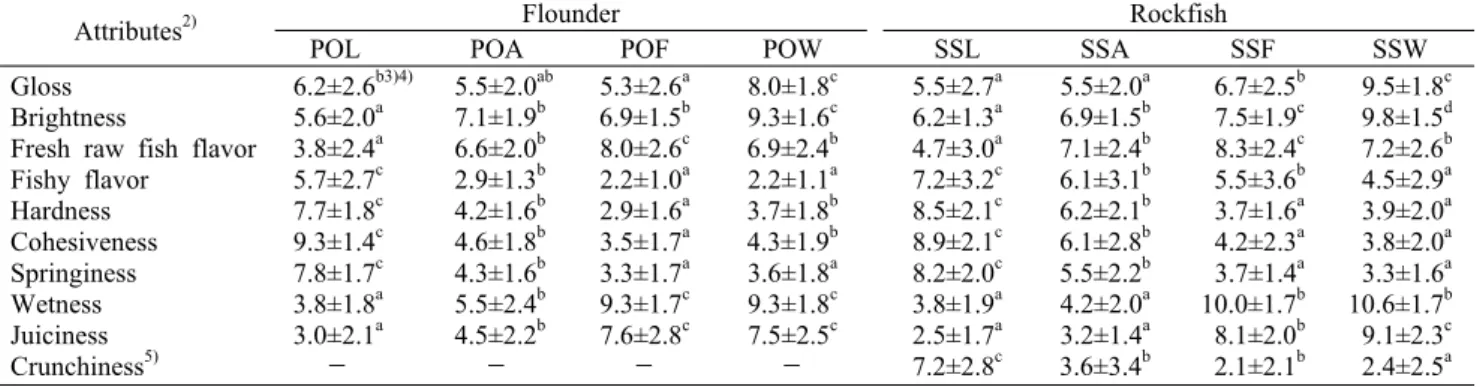 Table 3. Mean intensity scores of sensory attributes from descriptive analysis of flounder and rockfish samples 1)