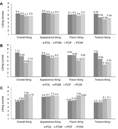 Fig. 2. Mean consumer acceptability of  flounder samples by (A) all consumers (n= 