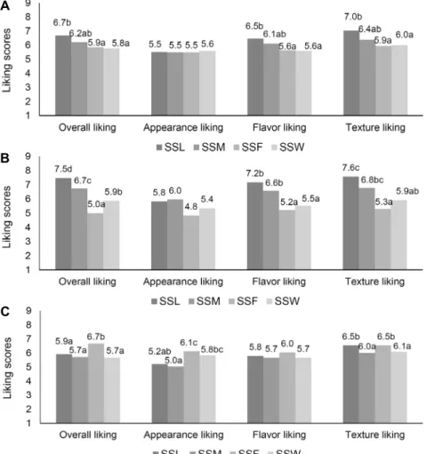 Fig. 3. Mean consumer acceptability of  rockfish samples by (A) all consumers (n= 