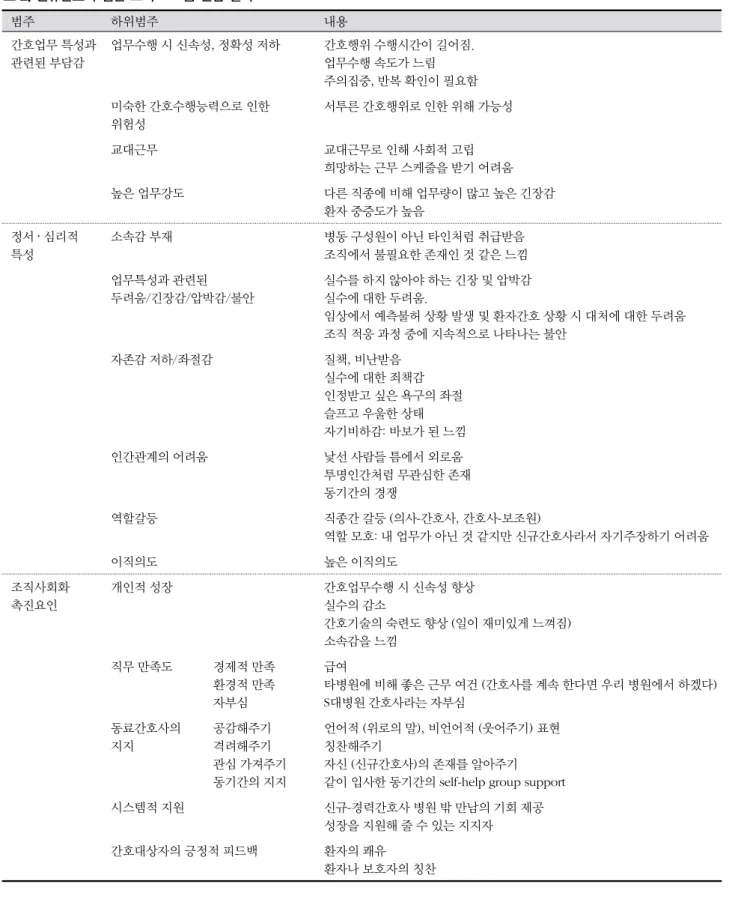 표 2. 신규간호사 집단 포커스 그룹 면담 결과 범주 하위범주 내용 간호업무 특성과  관련된 부담감 업무수행 시 신속성, 정확성 저하  간호행위 수행시간이 길어짐.업무수행 속도가 느림 주의집중, 반복 확인이 필요함 미숙한 간호수행능력으로 인한  위험성 서투른 간호행위로 인한 위해 가능성 교대근무 교대근무로 인해 사회적 고립 희망하는 근무 스케줄을 받기 어려움 높은 업무강도 다른 직종에 비해 업무량이 많고 높은 긴장감 환자 중증도가 높음 정서 ‧ 심리적  