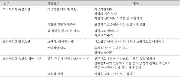 표 3. 경력간호사 집단 포커스 그룹 면담결과  범주 하위범주 내용 조직사회화 촉진요인 적극적인 태도 및 행동 적극적인 태도 지식과 기술 향상 자신의 생각이나 느낌을 잘 표현하기 적당한 긴장과 집중력 양질의 간호수행을 위한 집중력과 긴장 팀 전체를 생각하는 태도  팀원으로 협력하기 서로 도와주기  조직사회화 방해요인 소극적, 회피적 자세 간호업무 익히기나 상황 대처에 소극적으로 대처하기 개인적인 태도  혼자 다 할 수 있다는 태도 팀웍을 무시함  조직사회