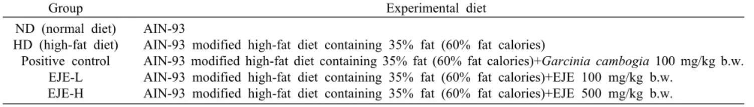Table 1.  Experimental  design  of  animals                                                                                                                                    (n=8/group)