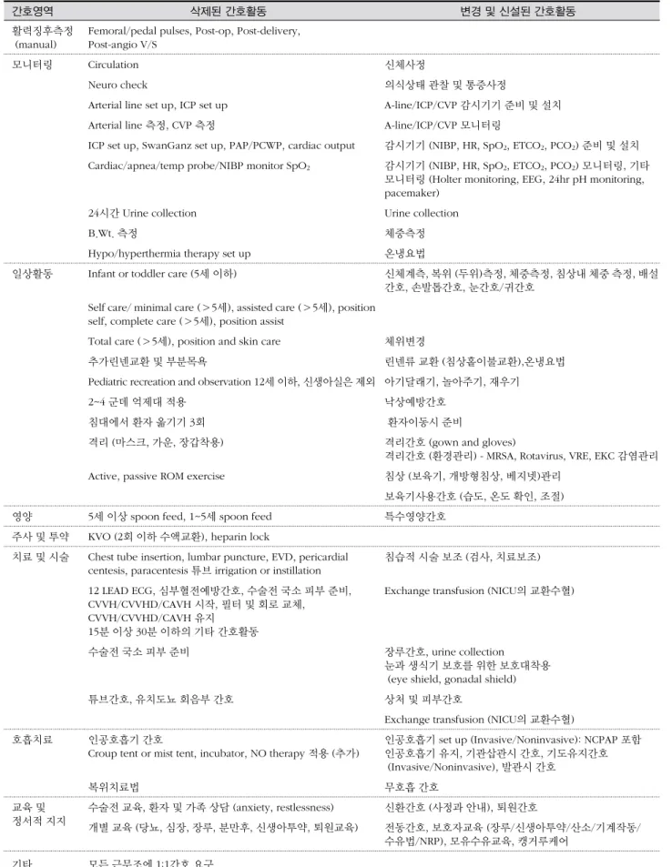 표 1. 신생아중환자실 간호활동 변경안