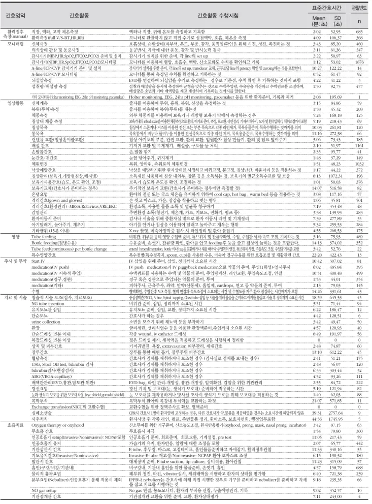 표 2. 신생아중환자분류도구의 간호활동 수행지침, 표준간호시간 및 관찰빈도 간호영역 간호활동 간호활동 수행지침 표준간호시간 관찰빈도 Mean (분:초) SD (초) n 활력징후   측정(manual) 직장, 액와, 고막 체온측정 액와나 직장, 귀에 온도를 측정하고 기록함 2:02 52.95 685 활력측정(full V/S-BT,HR,RR) 모니터로 관찰하지 않고 직접 수기로 심첨맥박, 호흡, 체온을 측정 4:09 106.37 368 모니터링 신체사정  호