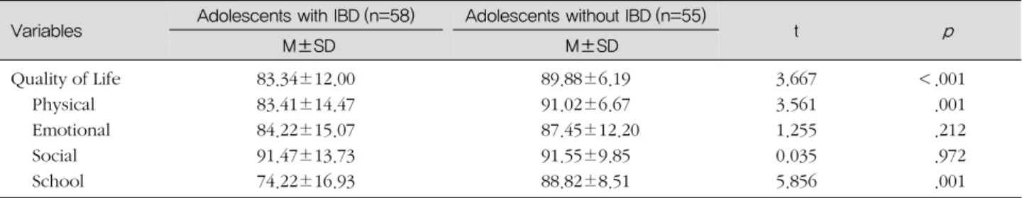 Table 2. Difference in Quality of Life between Adolescents with Inflammatory Bowel Disease (IBD) and Adolescents without  Inflammatory Bowel Disease (IBD)