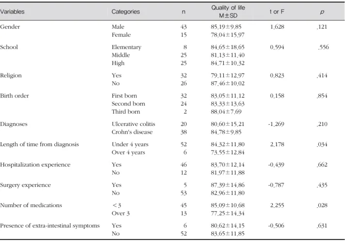 Table 4. Quality of Life based on the Characteristics of Adolescents with Inflammatory Bowel Disease (N=58)