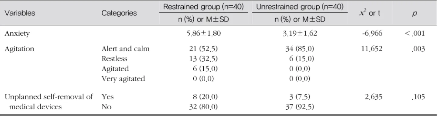 Table 3. A Comparison of Emotional Response and Unplanned Self-removal of Medical Devices between Restrained and 