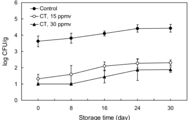 Table 2. Effect of chlorine dioxide gas treatment on the inactiva- inactiva-tion of L