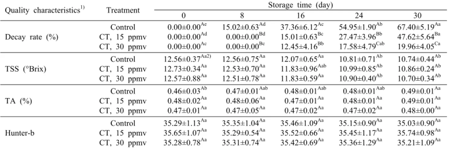 Table 4. Change in the quality characteristics of Citrus unshiu during storage at 4°C