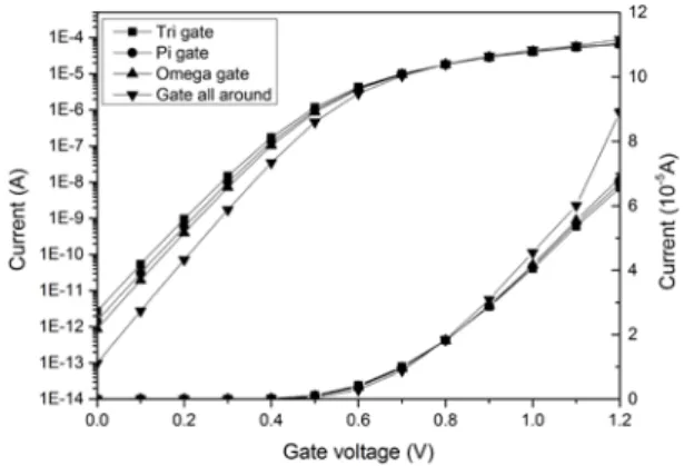 Fig. 1. Multigate FET structures 