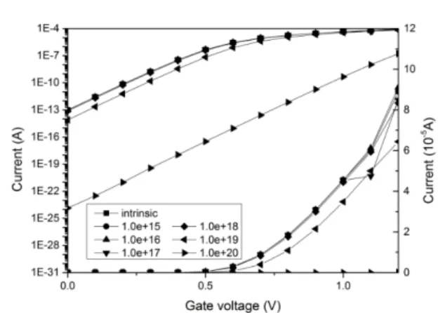 Figure 28. Conduction band energy level profile  and current density due to the quantum 