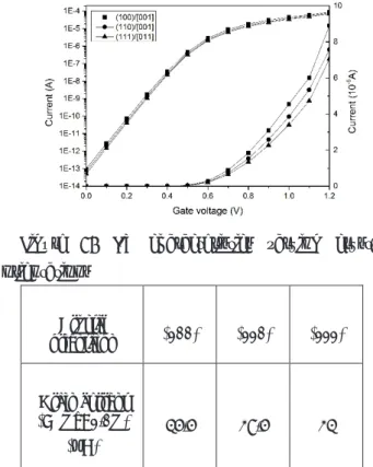 Table  5. Drain current at 1.0V gate voltage  depending on crystal orientation 