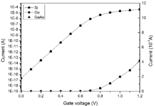 Figure  32  I-V characteristics varying crystal  orientations  Crystal  orientaion (100) (110) (111) Drain current  (@ Vg=1.0V)  (μA) 45.5 38.5 34
