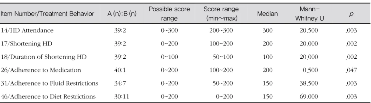 Table 3. Construct Validity Using Known Group Analysis (Adherent Group Vs. Non-Adherent Group) (N=41) Item Number/Treatment Behavior A (n):B (n) Possible score 