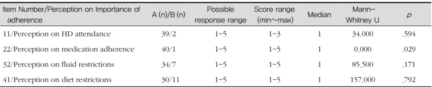 Table 4. Patients' Perception Levels of Adherence Behaviors between Adherers and Non-Adherers (N=41) Item Number/Perception on Importance of 