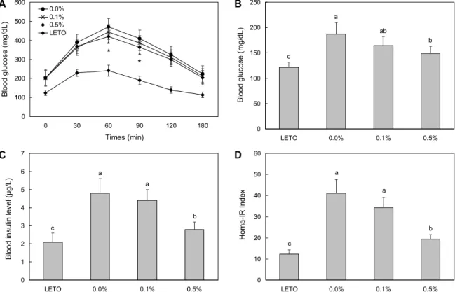 Fig. 1. Oral glucose tolerance test (A), blood glucose levels (B), blood insulin levels (C), and Homa-IR index (D) in male OLETF  rat treated Acanthopanax senticosus extract for 4 weeks
