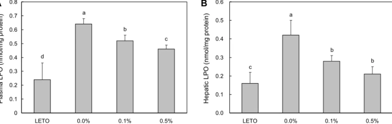 Fig. 3. Plasma LPO (A) and hepatic LPO (B) in male OLETF rat treated Acanthopanax senticosus extract for 4 weeks