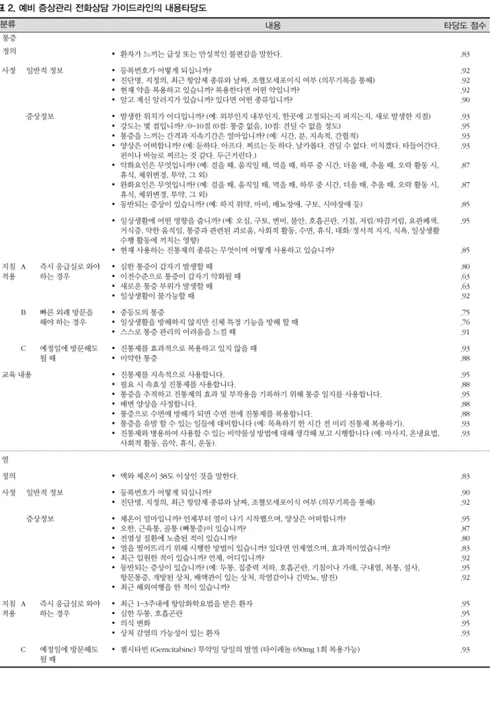 표 2. 예비 증상관리 전화상담 가이드라인의 내용타당도  분류 내용 타당도 점수 통증 정의  환자가 느끼는 급성 또는 만성적인 불편감을 말한다. .83 사정 일반적 정보  등록번호가 어떻게 되십니까?  진단명, 지정의, 최근 항암제 종류와 날짜, 조혈모세포이식 여부 (의무기록을 통해)  현재 약을 복용하고 있습니까? 복용한다면 어떤 약입니까?  알고 계신 알러지가 있습니까? 있다면 어떤 종류입니까? .92.92.92.90 증상정보  발생한 위치