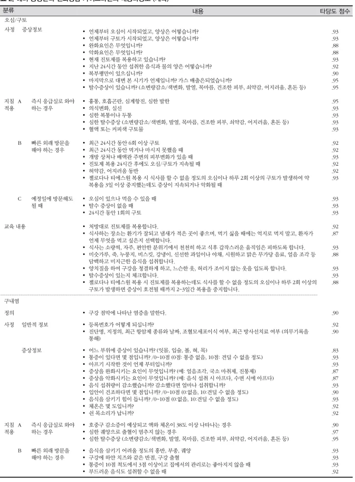 표 2. 예비 증상관리 전화상담 가이드라인의 내용타당도 (계속)  분류 내용 타당도 점수 오심/구토 사정 증상정보  언제부터 오심이 시작되었고, 양상은 어떻습니까?  언제부터 구토가 시작되었고, 양상은 어떻습니까?  완화요인은 무엇입니까?  악화요인은 무엇입니까?  현재 진토제를 복용하고 있습니까?  지난 24시간 동안 섭취한 음식과 물의 양은 어떻습니까?  복부팽만이 있으십니까?  마지막으로 대변 본 시기가 언제입니까? 가스 배출은되었습니