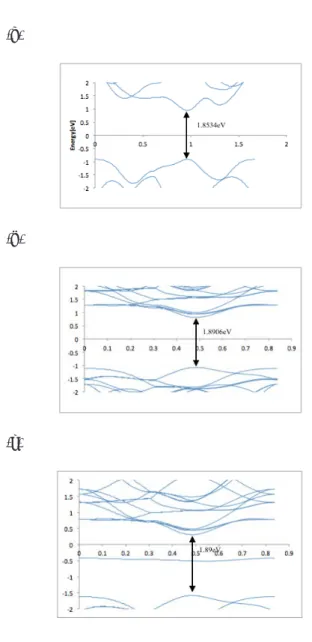 Fig. 33. Top and side views of (a) MoS 2 , (b) CA on a  2 X 2 ML-MoS 2 , (c) NMe 3  on a 2 X 2 ML-MoS 2 , (d)  PA on a 2 X 2 ML-MoS 2   ,  (e) PO on 2 X 2  ML-MoS 2