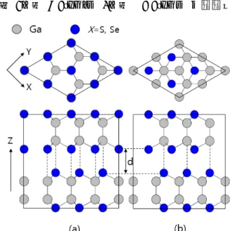 Fig.  8.  (a) Top view  and side  view  of  β-Ga X ( X =S, Se).  (b) Top view  and side view of ε-Ga X  ( X =S, Se)
