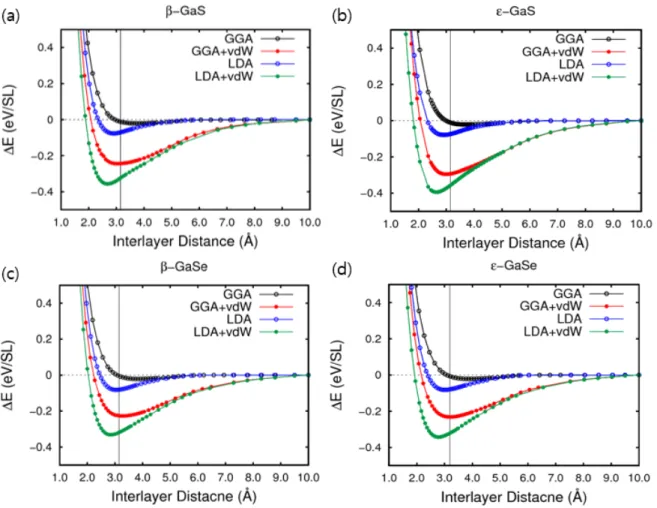 Fig. 10 (a), (b), (c), (d)  는  GGA, GGA+vdW, LDA, LDA+vdW 에  대한  β-GaS,  ε-GaS,  β-GaSe,  그리고  ε -GaS 의  binding energy curve 로  그래프의  가로축은  interlayer  distance(d)(Å)를  나타내며  세로축은  해당되는  거리에서의  single  layer 당  ΔE(eV/SL)를  나타낸다